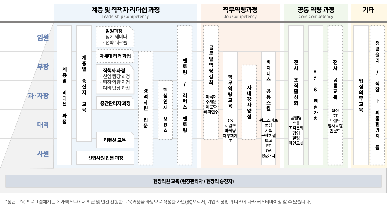 메가넥스트 교육프로그램 체계표