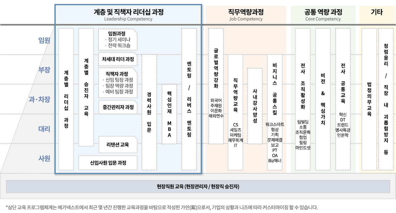 메가넥스트 리더십 교육프로그램 체계표