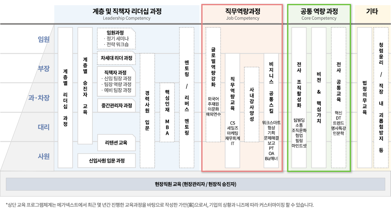 메가넥스트 직무·공통역량 향상 교육프로그램 체계표